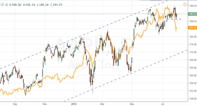 FAANG Index Overlaid with Apple Shares