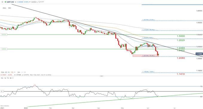 gbpusd daily chart