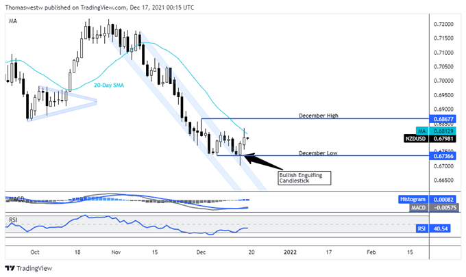 nzd chart