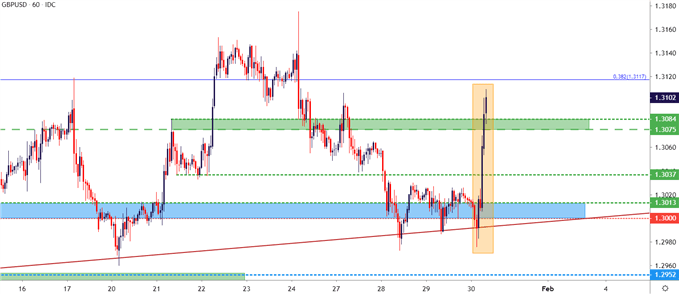 gbpusd hourly price chart