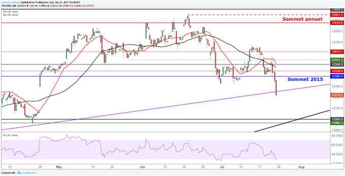 DAX – Dow Jones : Les indices mondiaux retracent en ce jour des 3 sorcières