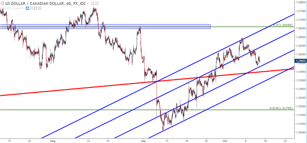 Price Action Setups Around the U.S. Dollar Ahead of CPI
