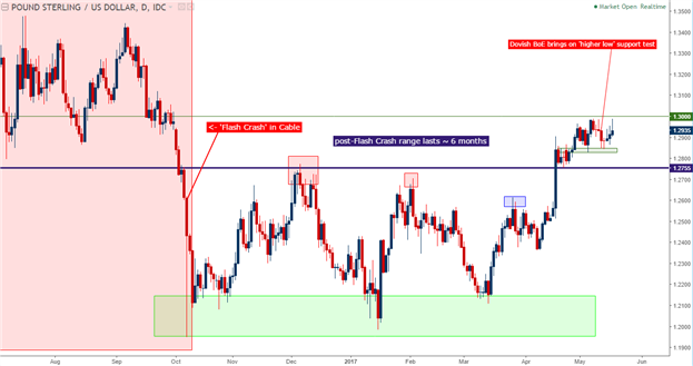 Analyse technique du GBP/USD : Le niveau 1.3000 inatteignable est en attente
