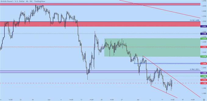 نمودار قیمت gbpusd