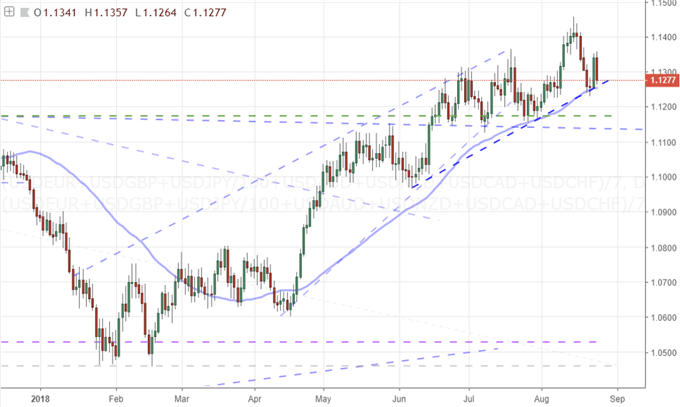 Dollar Fails to Launch Major Technical Breakout, Reversal Risk Rising Rapidly