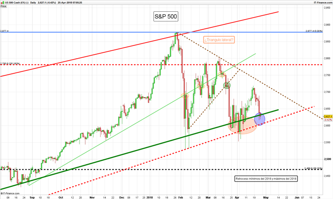 Gráfico diario SP 500 – 25/04/2018