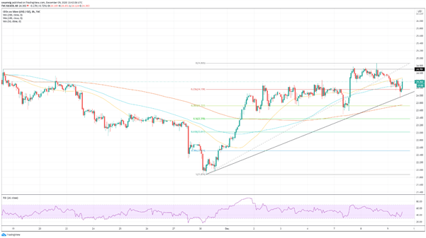 XAG/USD: la plata opera en un triángulo descendente, su resolución podría traer una corrección