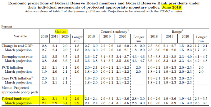 Projections macroéconomique du FOMC en juin 2018
