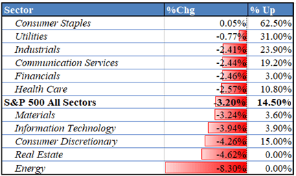 Dow Jones Crumbles on Wall Street. ASX 200 and Hang Seng Index Risk Following Lower