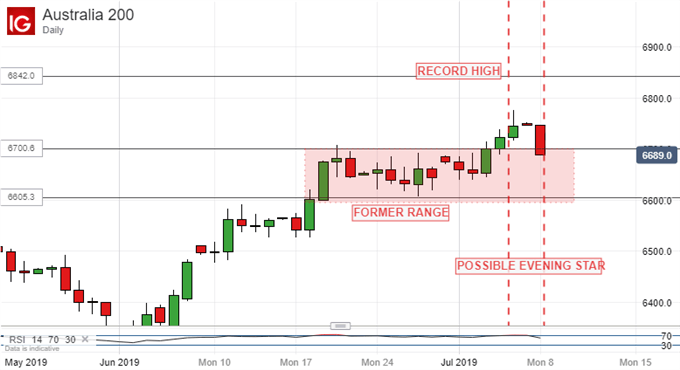 ASX 200 Shows Signs of Topping Out But Don’t Trust Them Yet