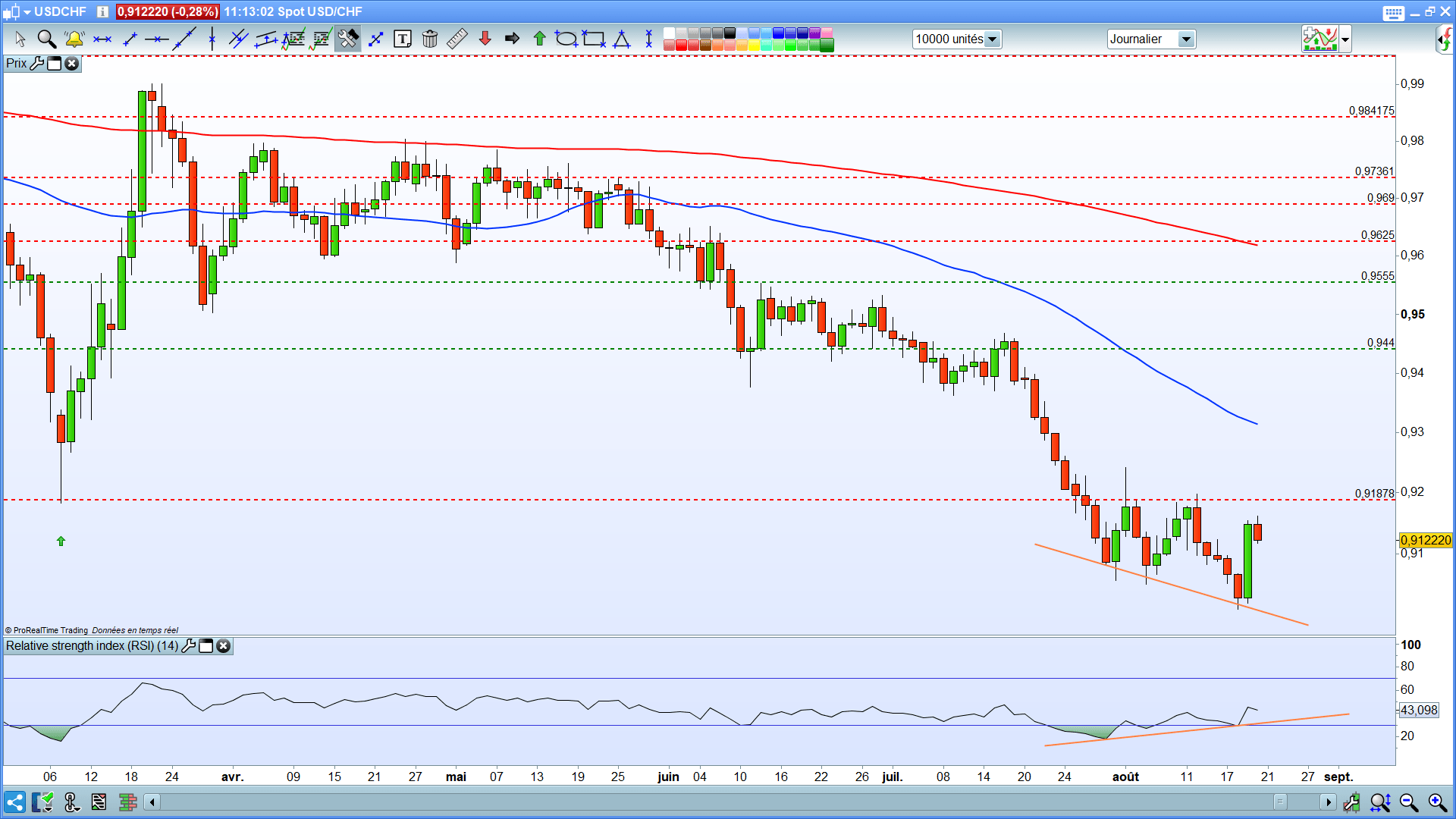 indices-prudence-de-la-fed-usd-chf-le-dollar-reprend-des-couleurs