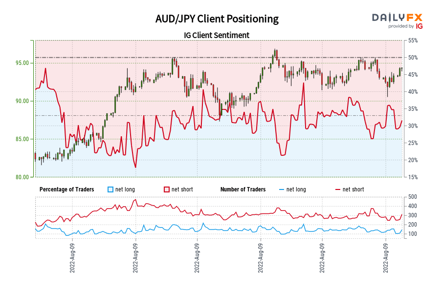 AUD/JPY Client Positioning