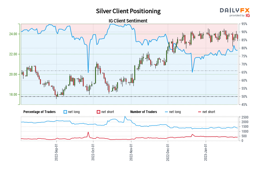 Silver Client Positioning
