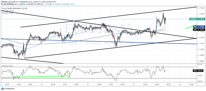 EUR/USD : L’euro dans un canal haussier à court terme