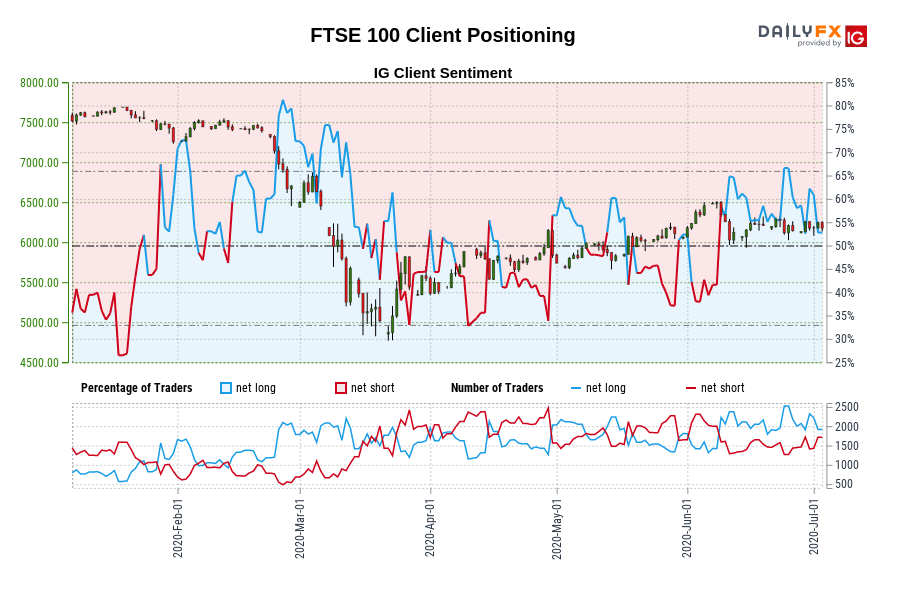 FTSE 100 Client Positioning