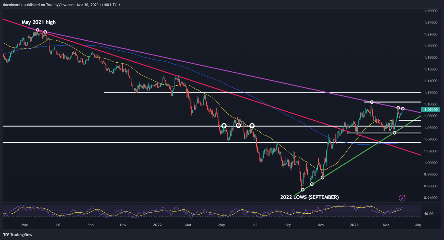 EUR/USD сталкивается с сопротивлением линии тренда и угрожает прорывом после горячего индекса потребительских цен Германии