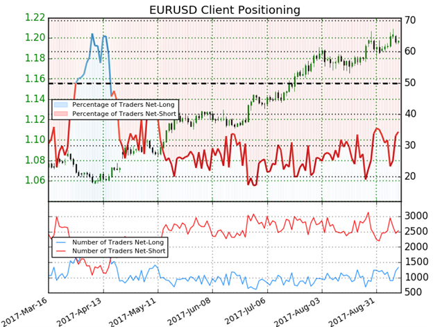 EUR/USD IG Client Sentiment 12.9.2017