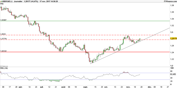 USD/CAD : malgré l’avancée du pétrole, la paire tente de franchir la résistance à 1,2778 CAD