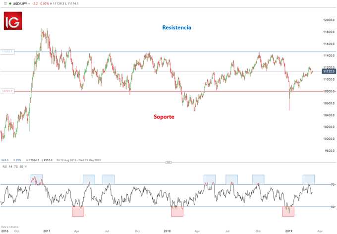 ESTRATEGIA FOREX EN RANGOS USDJPY