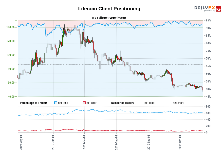Litecoin chart
