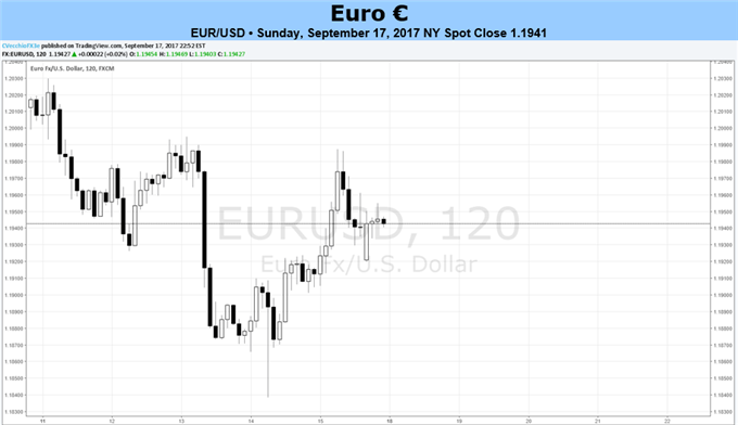 Euro orientiert sich vor den Bundestagswahlen an VPI- und PMI-Daten