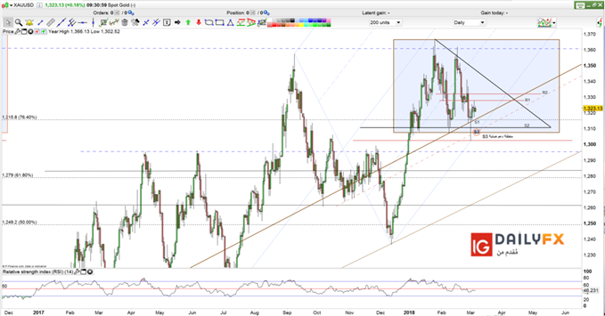 XAUUSD prices forecast daily chart