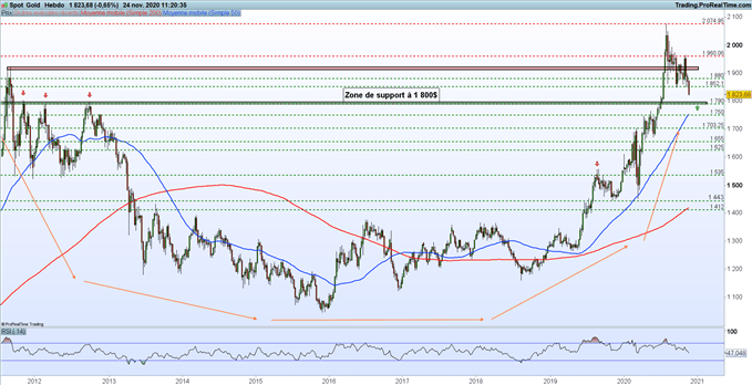 Indices : vaccin et Janet Yellen – Gold (XAU/USD) : l’once d’or dégringole
