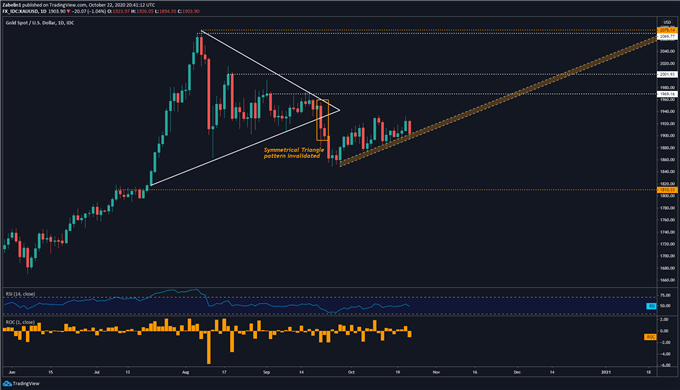 Chart showing XAU/USD