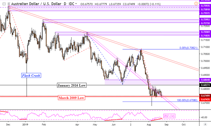 AUDUSD Daily Price Chart 