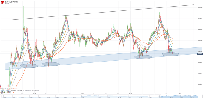 EUR/GBP Analyse auf charttechnischer Basis