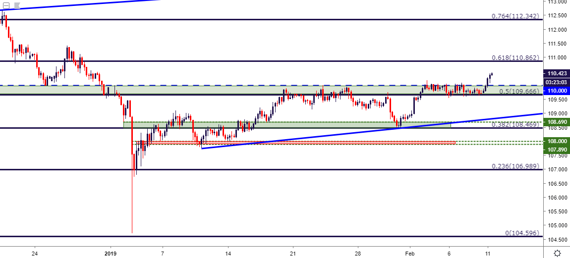 usdjpy usd/jpy four hour price chart