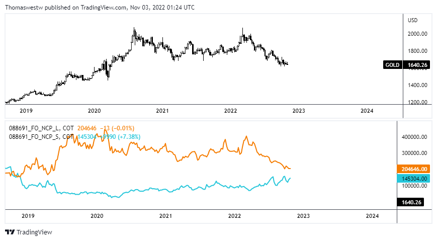 gold cot chart