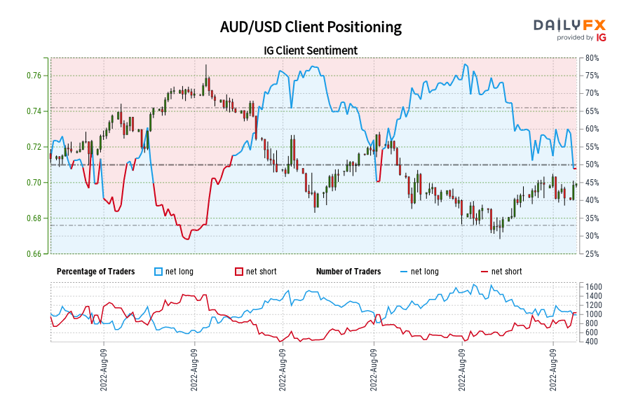 AUD/USD Client Positioning