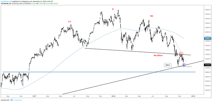 DAX daily chart, precariously close to leaving 2011 t-line behind