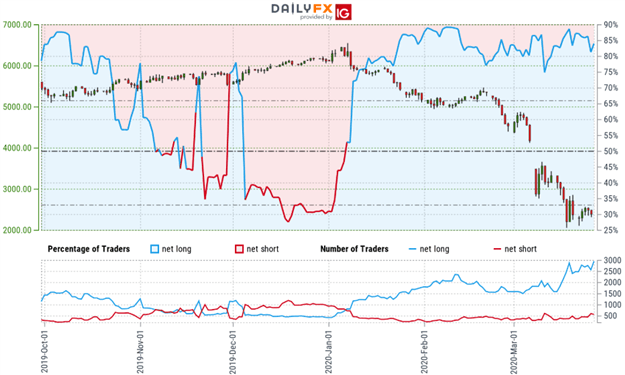 Oil Price Outlook: Crude Collapses into Downtrend Support / 18yr Low