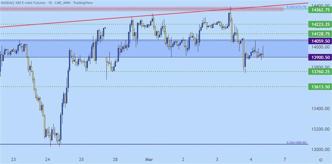 Nasdaq 100 price chart