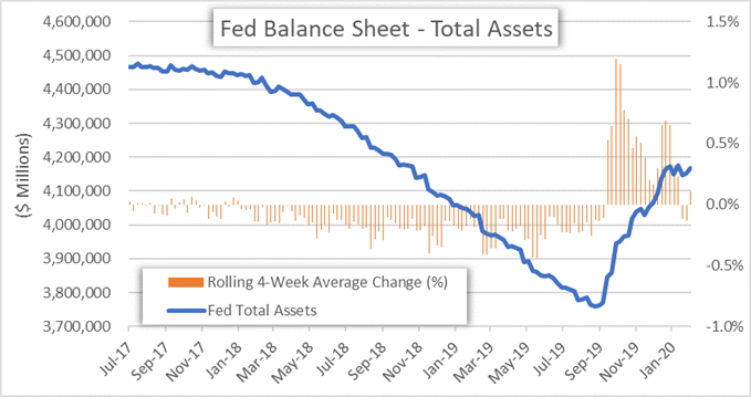 USD Forecast US Dollar Fed Balance Sheet Chart