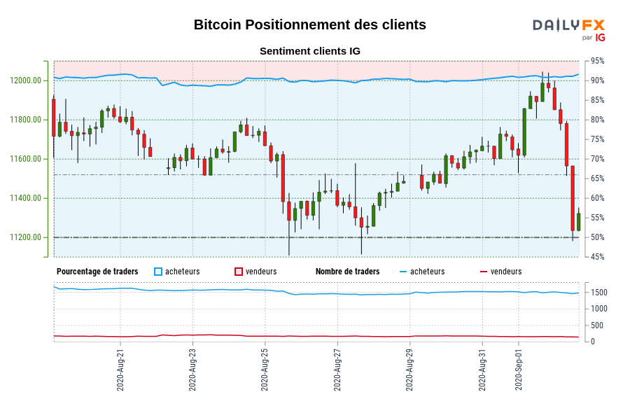 Bitcoin Positionnement des clients