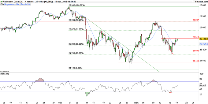 Cours du Dow Jones en données 4 heures