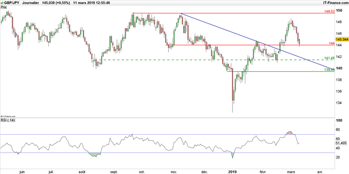 Graphique du cours GBP/JPY en données journalières