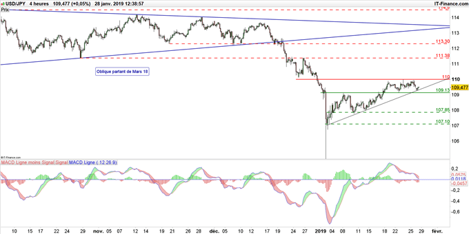 Graphique du cours USD/JPY en unité de temps 4 heures