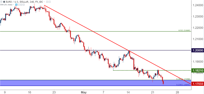 eurusd four hour chart