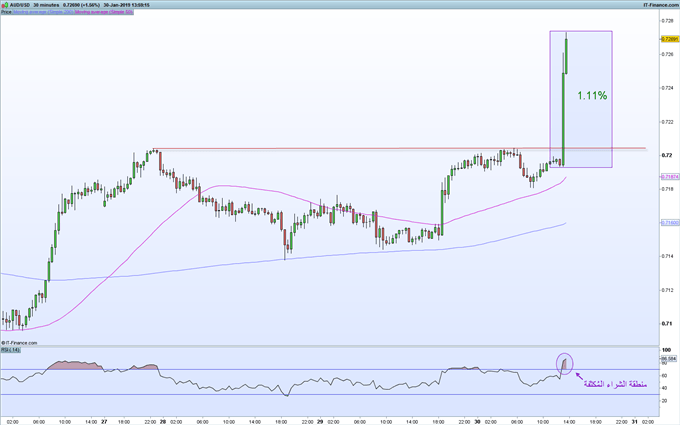 تأثير قرار الفيدرالي على أسعار الدولار الأمريكي وتحليل أسعار الذهب AUD/USD