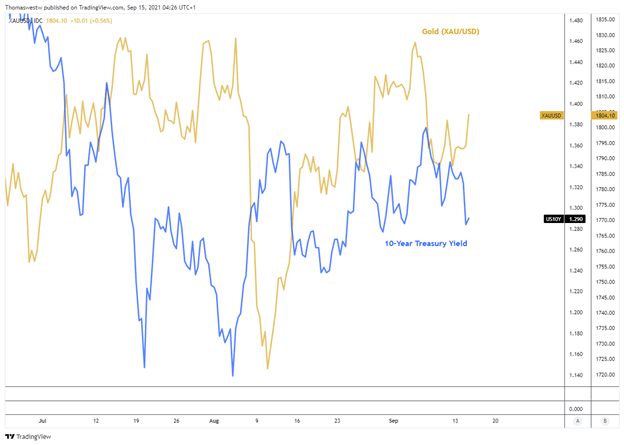 10 year vs gold chart 