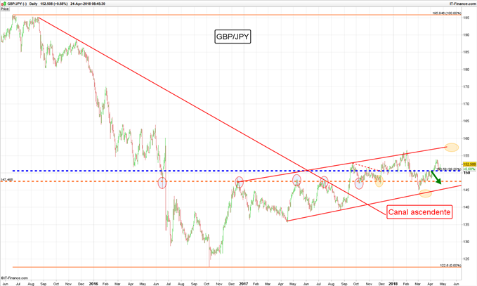 Gráfico GBP/JPY Diario - 24/04/2018