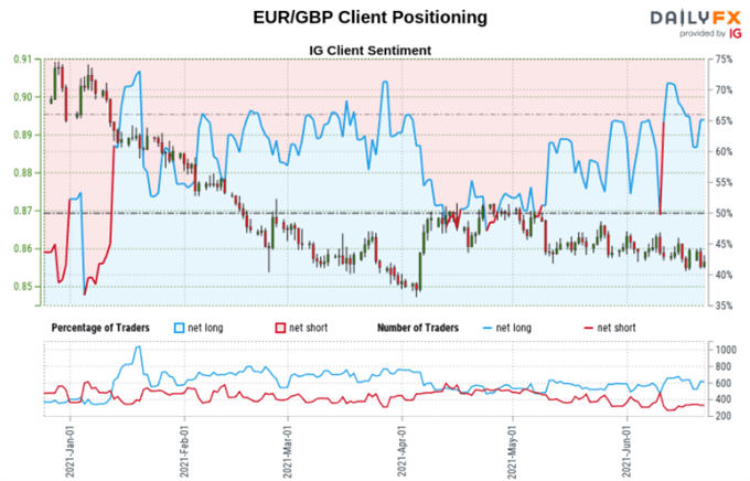 Euro Price Outlook: EUR/USD, EUR/GBP at Risk Amid Rising Net-Long Bets