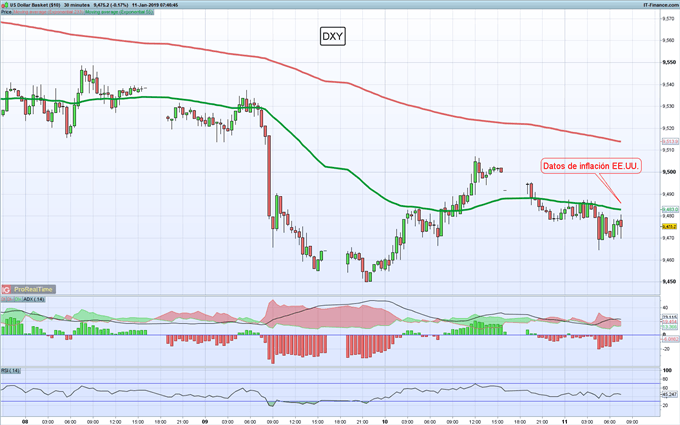 Gráfico 30 minutos DXY - 11/01/2019