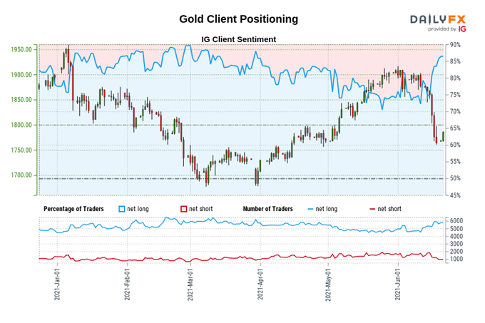 Gold Price Prediction: Seeking Support After Fed Meeting - Levels for XAU / USD