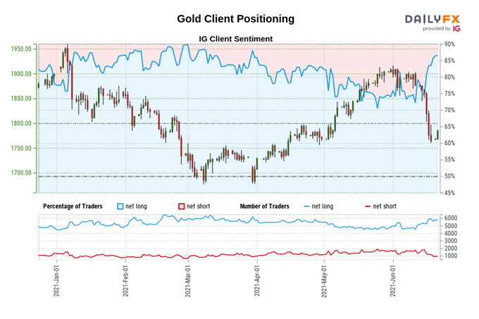 Gold Price Forecast: Searching for Support After Fed Meeting - Levels for XAU/USD