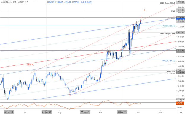 Gold price chart